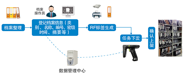 東大集成RFID技術(shù)實(shí)現(xiàn)檔案庫房一體化智能管理解決方案