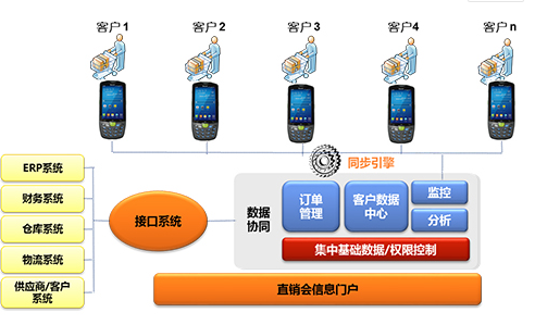 家電直銷會(huì)移動(dòng)信息化，手持終端添磚加瓦