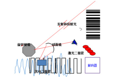 讀碼器選激光式還是影像式？DATALOGIC得利捷教您了解更高性價比的技術(shù)！