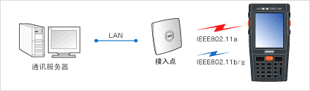 搭載安全性高、覆蓋面廣的無線功能