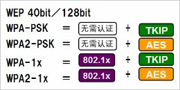 根據(jù)安全政策，可選擇安全級(jí)別