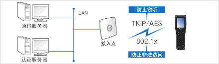 無(wú)線LAN安全