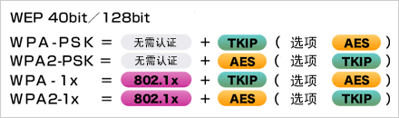   根據(jù)安全政策，可選擇安全級(jí)別