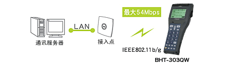 搭載無線通訊設(shè)備(BHT-300QW)，可連接現(xiàn)有LAN。