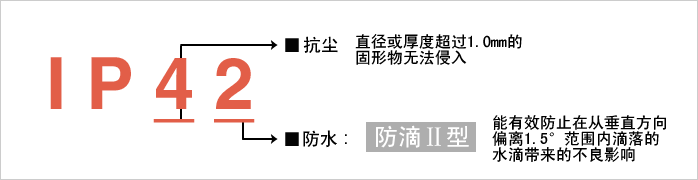 實(shí)現(xiàn)防護(hù)等級?“IP42”。減少由于水和粉塵引起的故障