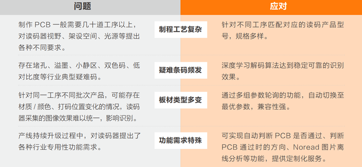 在PCB生產(chǎn)過(guò)程中完成穩(wěn)定、準(zhǔn)確的讀碼難點(diǎn).png